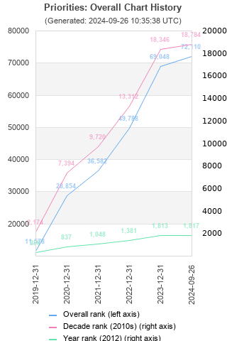 Overall chart history