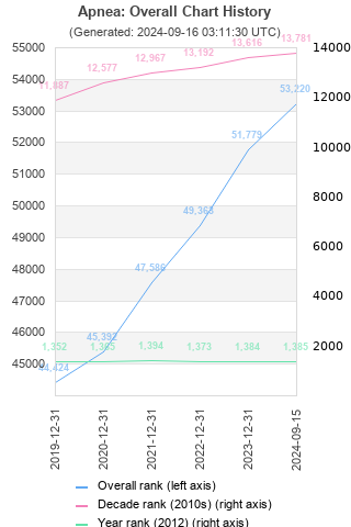 Overall chart history