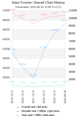 Overall chart history