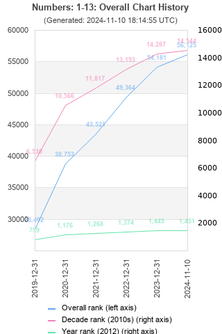 Overall chart history