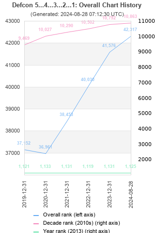 Overall chart history