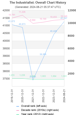 Overall chart history