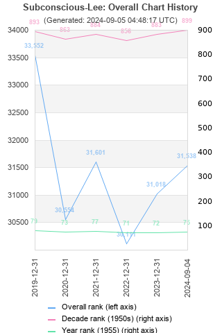 Overall chart history