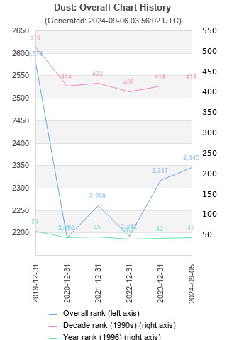 Overall chart history