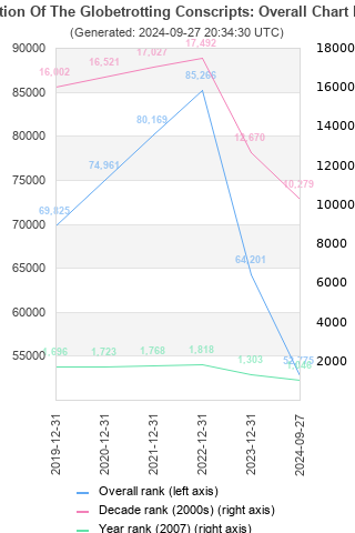 Overall chart history