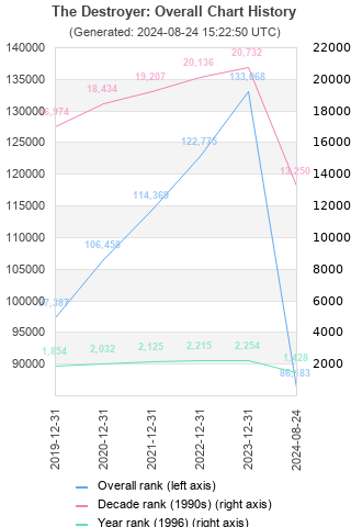 Overall chart history