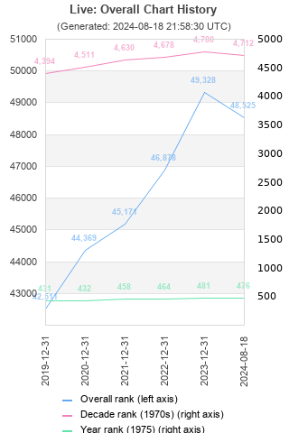 Overall chart history