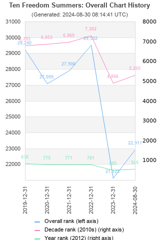 Overall chart history