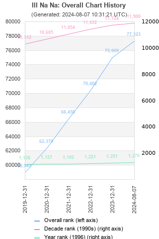 Overall chart history