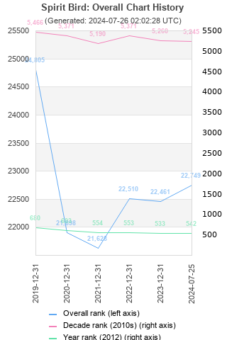 Overall chart history