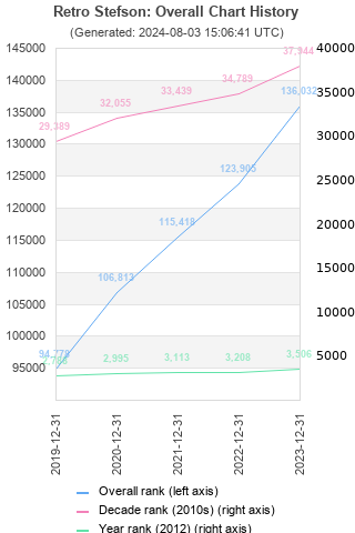 Overall chart history