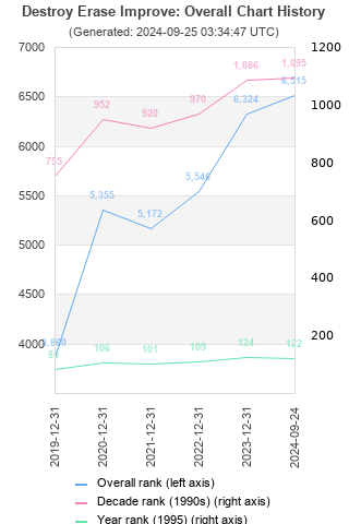 Overall chart history