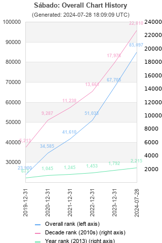 Overall chart history