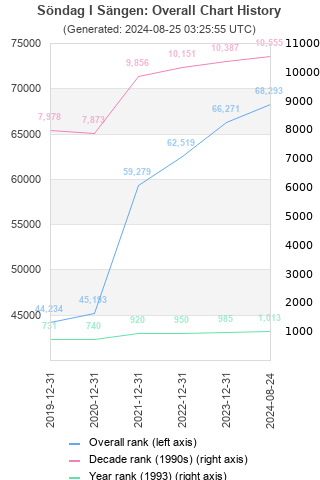 Overall chart history