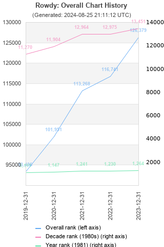 Overall chart history