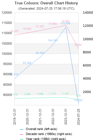 Overall chart history