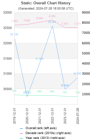 Overall chart history