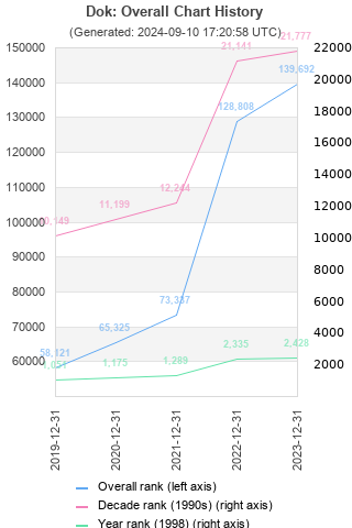 Overall chart history