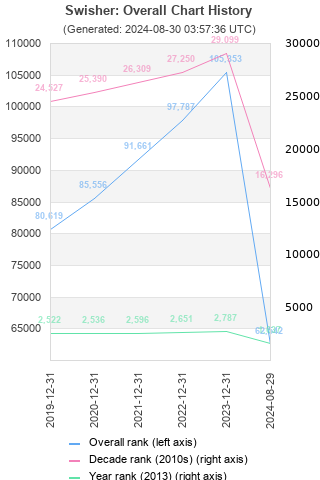 Overall chart history