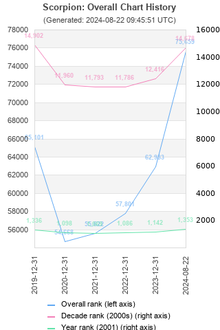 Overall chart history