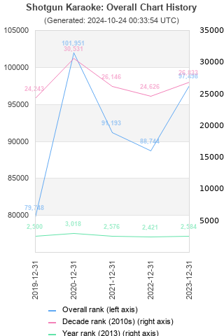 Overall chart history