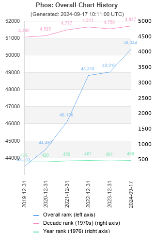 Overall chart history