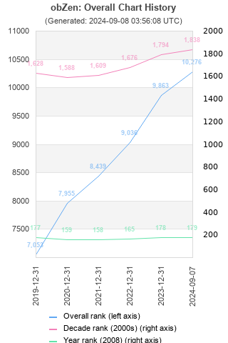 Overall chart history