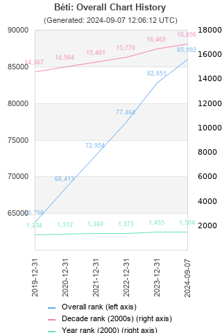 Overall chart history