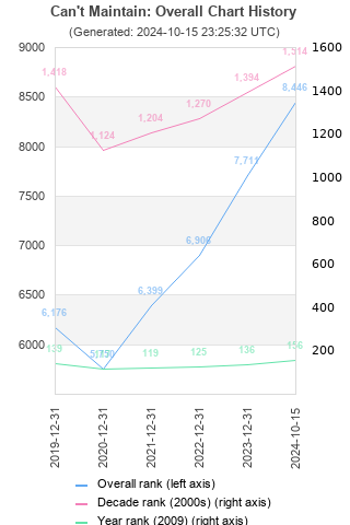 Overall chart history