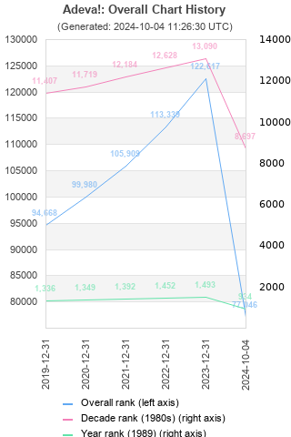 Overall chart history