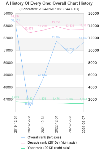 Overall chart history