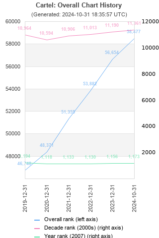 Overall chart history