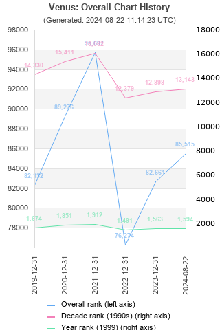 Overall chart history