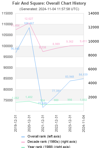 Overall chart history