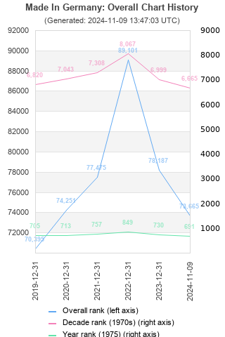 Overall chart history