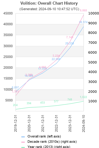 Overall chart history