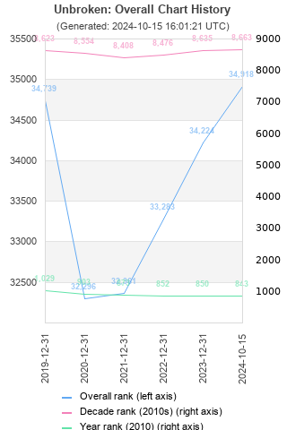 Overall chart history