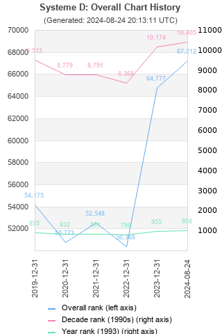 Overall chart history