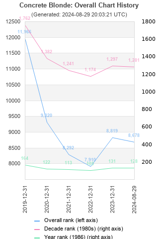 Overall chart history