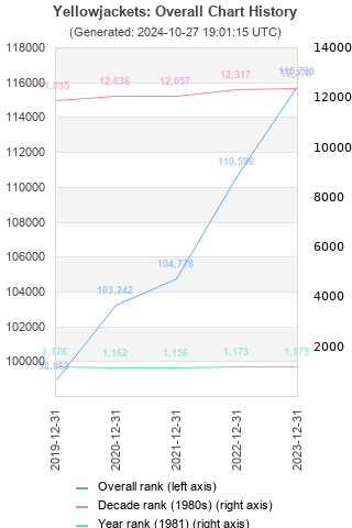 Overall chart history