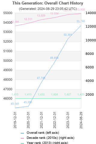 Overall chart history