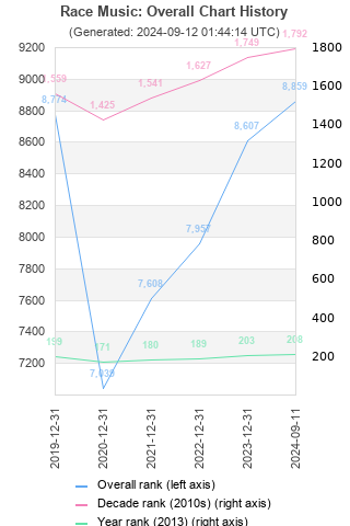 Overall chart history