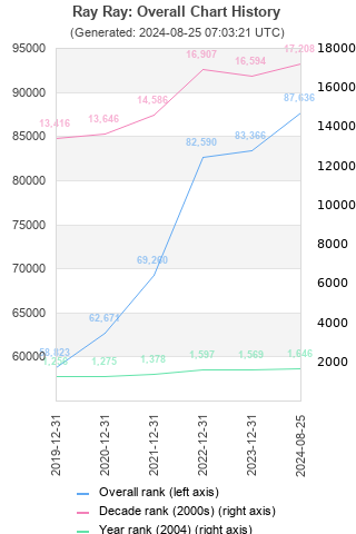 Overall chart history