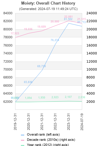 Overall chart history