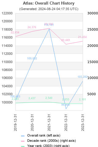 Overall chart history