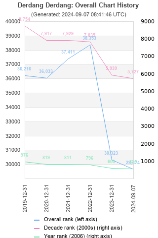 Overall chart history