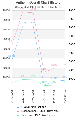 Overall chart history