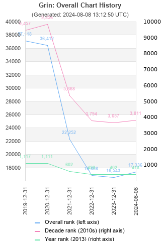 Overall chart history