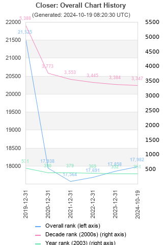 Overall chart history