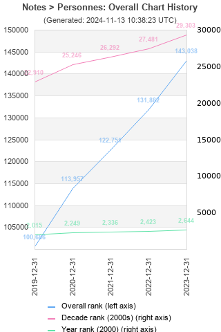 Overall chart history